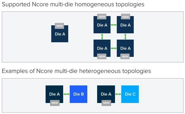Homogeneous vs. heterogeneous chiplet topologies