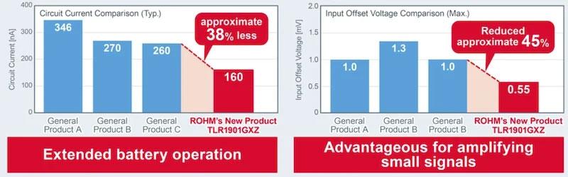 Comparison of low-power op amp characteristics