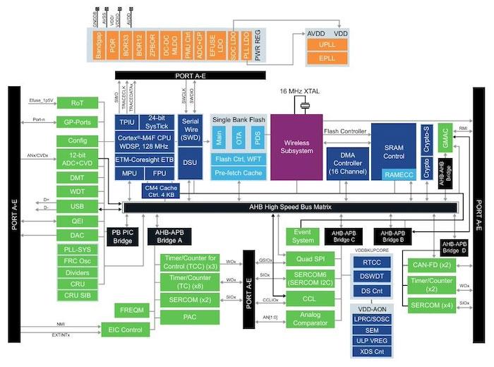 PIC32CX-BZ6 block diagram