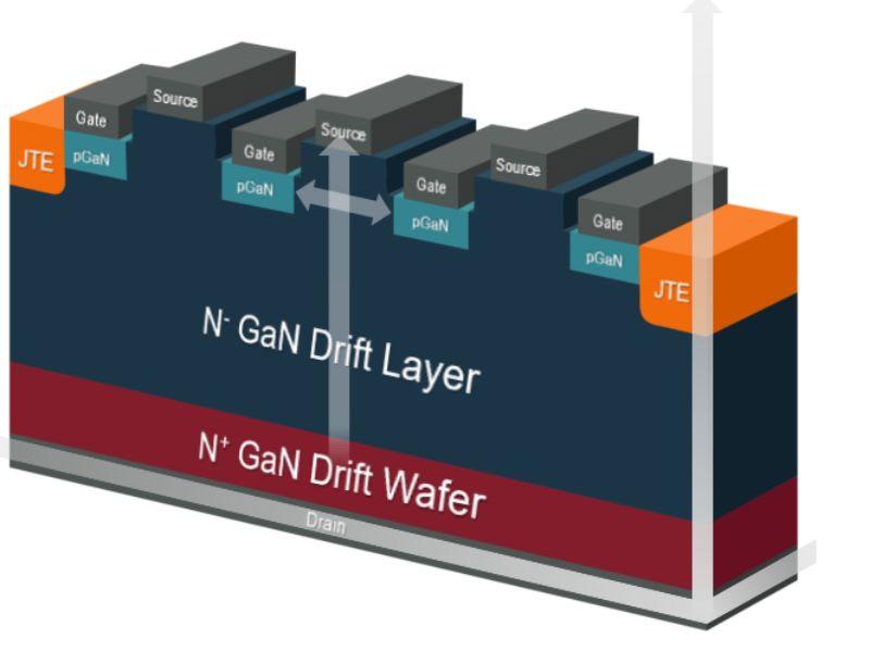 Vertical GaN device structure